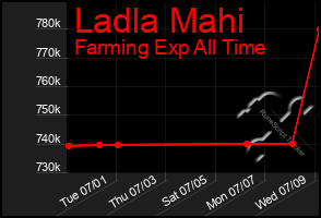 Total Graph of Ladla Mahi