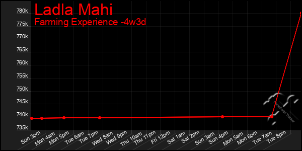 Last 31 Days Graph of Ladla Mahi
