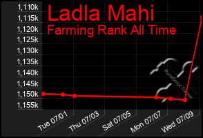 Total Graph of Ladla Mahi