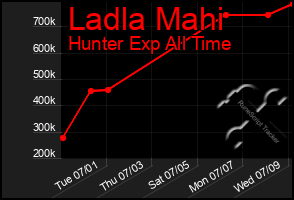 Total Graph of Ladla Mahi