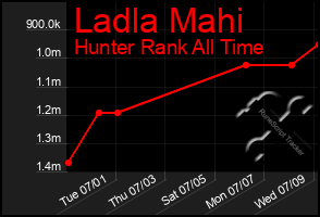 Total Graph of Ladla Mahi