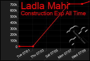 Total Graph of Ladla Mahi