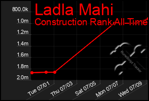 Total Graph of Ladla Mahi