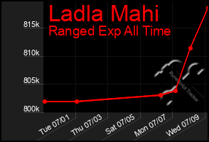 Total Graph of Ladla Mahi