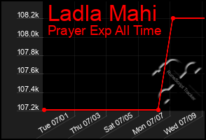 Total Graph of Ladla Mahi