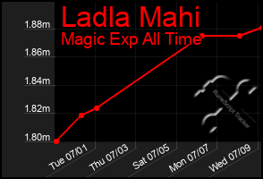 Total Graph of Ladla Mahi