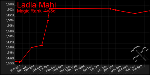 Last 31 Days Graph of Ladla Mahi