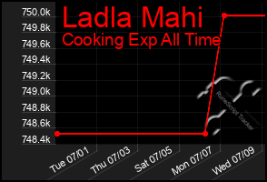 Total Graph of Ladla Mahi