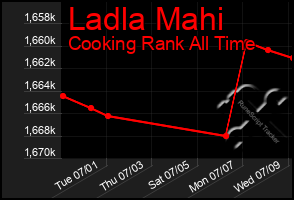 Total Graph of Ladla Mahi