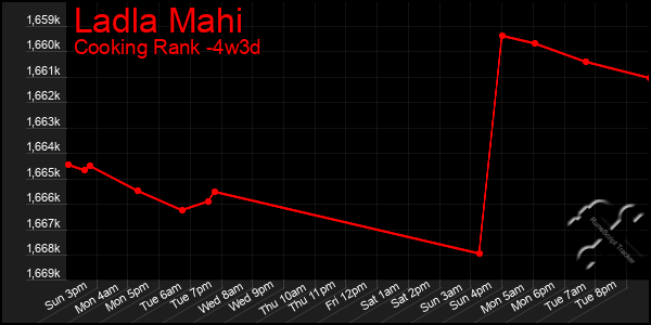 Last 31 Days Graph of Ladla Mahi