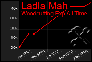 Total Graph of Ladla Mahi