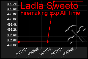 Total Graph of Ladla Sweeto