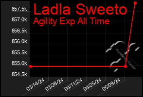 Total Graph of Ladla Sweeto