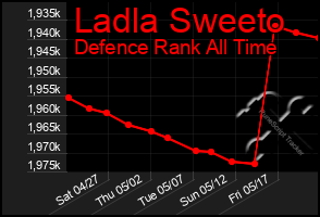 Total Graph of Ladla Sweeto