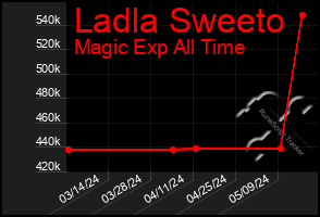 Total Graph of Ladla Sweeto