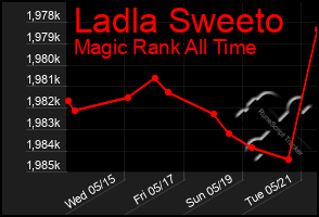 Total Graph of Ladla Sweeto