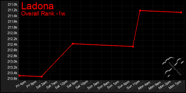 Last 7 Days Graph of Ladona