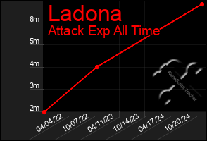 Total Graph of Ladona