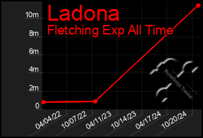 Total Graph of Ladona