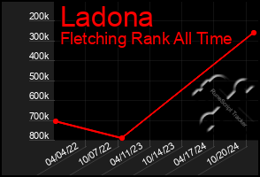 Total Graph of Ladona