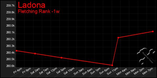 Last 7 Days Graph of Ladona