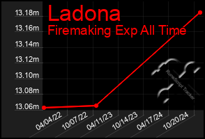 Total Graph of Ladona