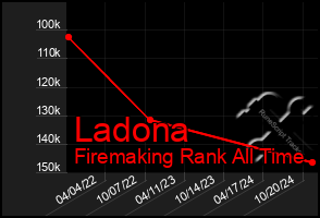 Total Graph of Ladona