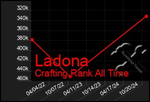 Total Graph of Ladona