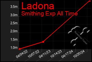 Total Graph of Ladona