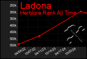 Total Graph of Ladona