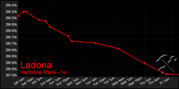 Last 7 Days Graph of Ladona