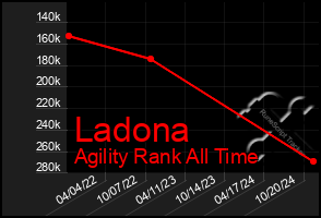 Total Graph of Ladona