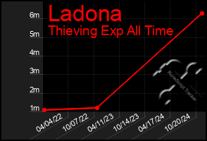 Total Graph of Ladona