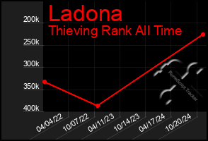 Total Graph of Ladona