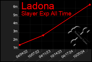 Total Graph of Ladona