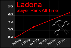 Total Graph of Ladona