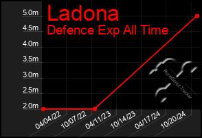 Total Graph of Ladona