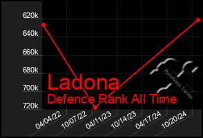 Total Graph of Ladona