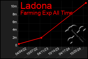 Total Graph of Ladona