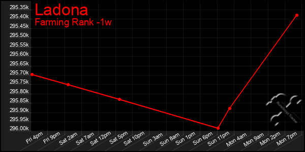 Last 7 Days Graph of Ladona