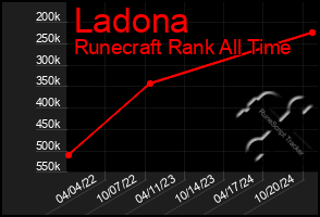 Total Graph of Ladona