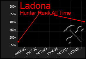 Total Graph of Ladona