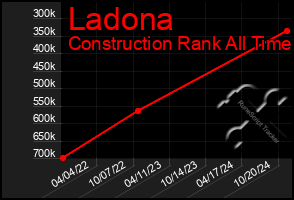 Total Graph of Ladona