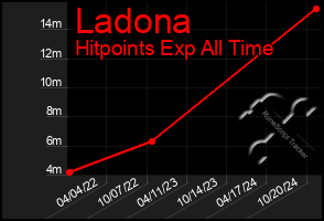 Total Graph of Ladona