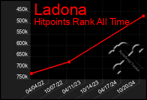 Total Graph of Ladona