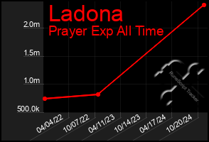 Total Graph of Ladona