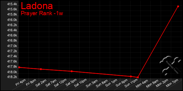 Last 7 Days Graph of Ladona