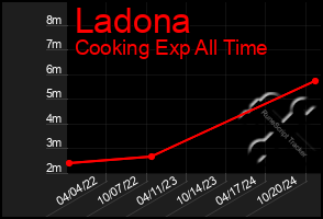 Total Graph of Ladona