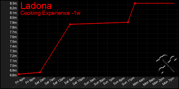 Last 7 Days Graph of Ladona