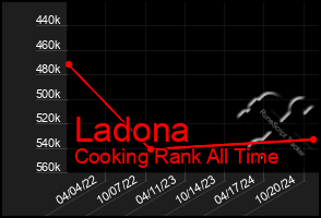 Total Graph of Ladona